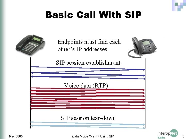 Basic Call With SIP Endpoints must find each other’s IP addresses SIP session establishment