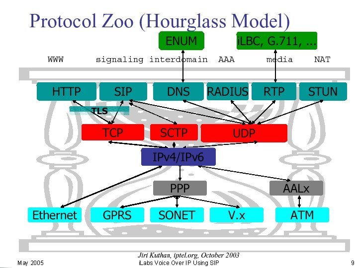 Protocol Zoo May 2005 i. Labs Voice Over IP Using SIP 9 