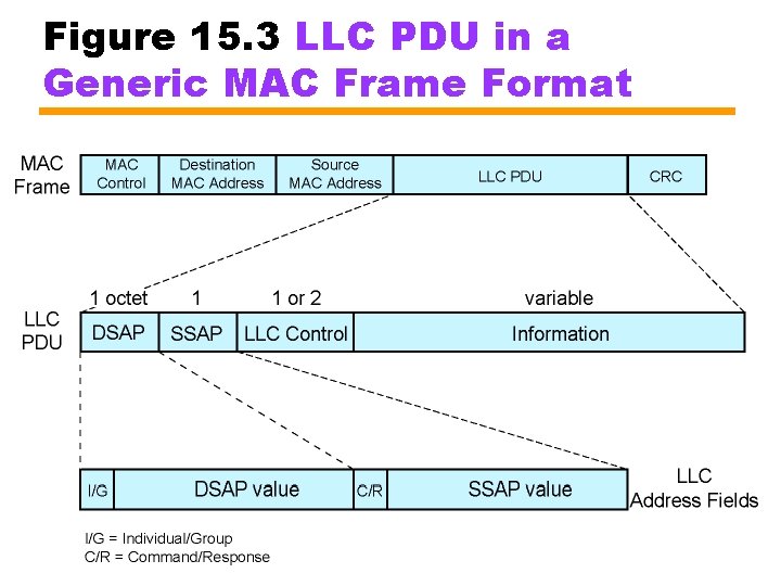 Figure 15. 3 LLC PDU in a Generic MAC Frame Format 