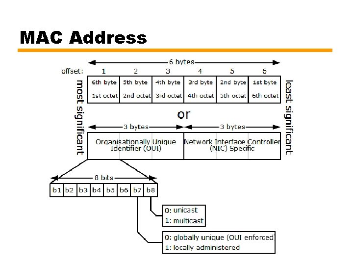 MAC Address 