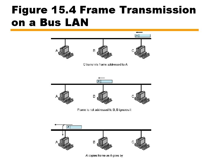 Figure 15. 4 Frame Transmission on a Bus LAN 
