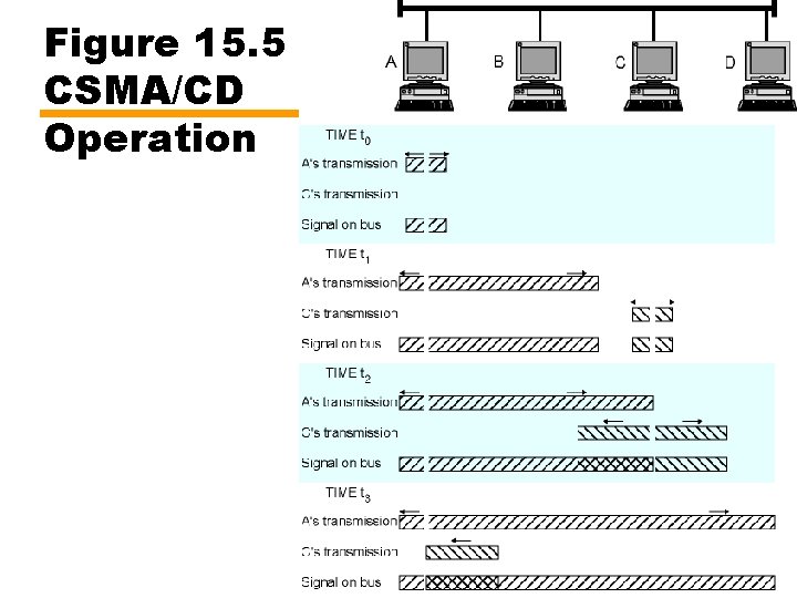 Figure 15. 5 CSMA/CD Operation 