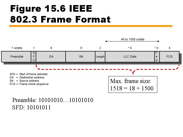 Figure 15. 6 IEEE 802. 3 Frame Format Max. frame size: 1518 = 18