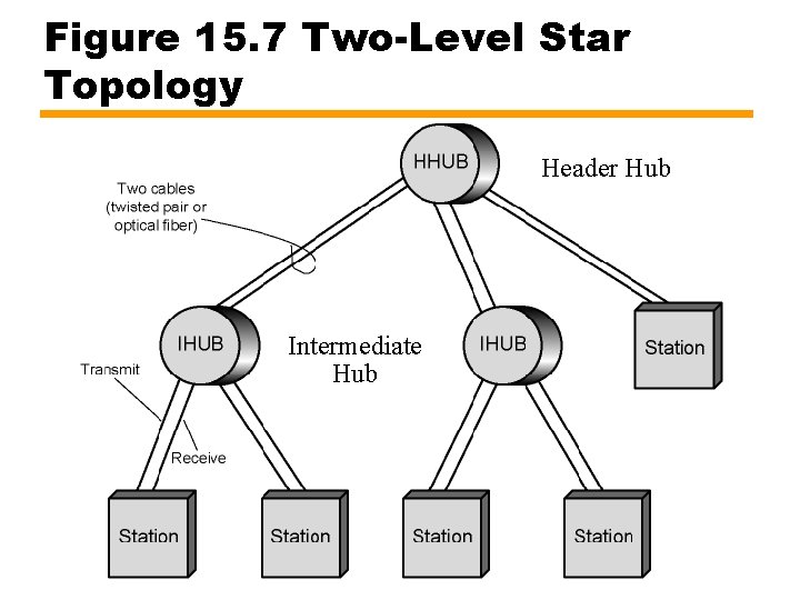 Figure 15. 7 Two-Level Star Topology Header Hub Intermediate Hub 
