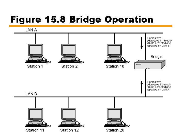 Figure 15. 8 Bridge Operation 