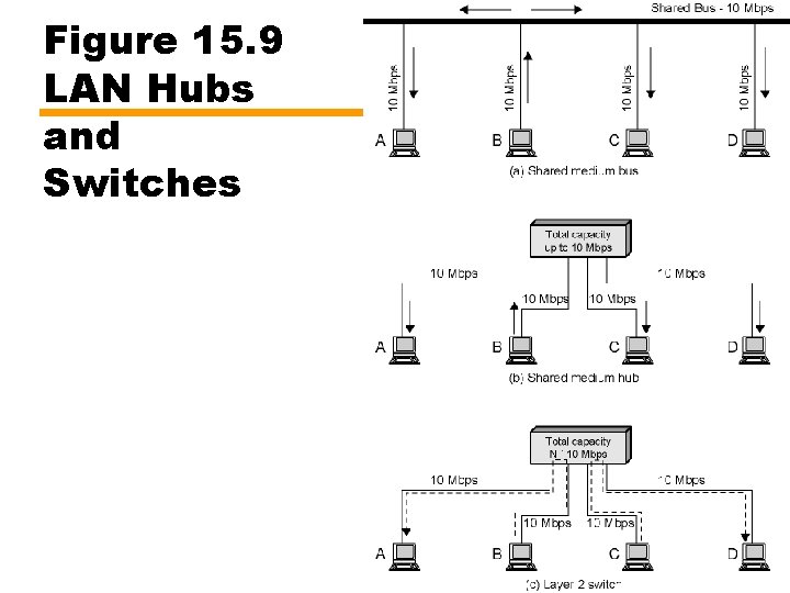 Figure 15. 9 LAN Hubs and Switches 