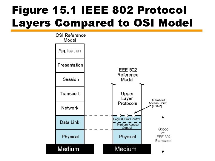 Figure 15. 1 IEEE 802 Protocol Layers Compared to OSI Model 