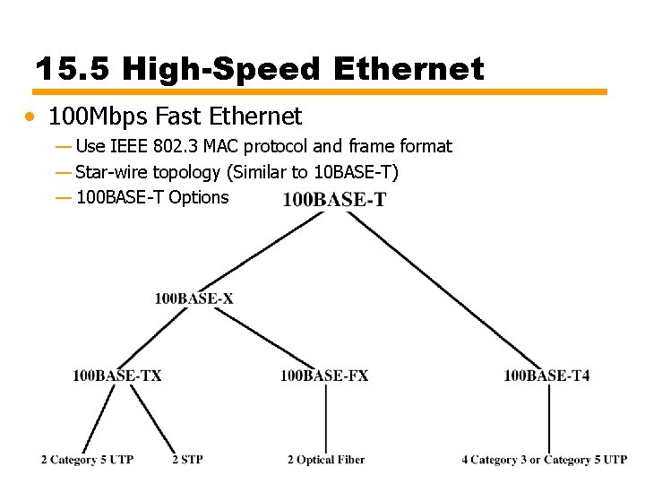 15. 5 High-Speed Ethernet • 100 Mbps Fast Ethernet — Use IEEE 802. 3
