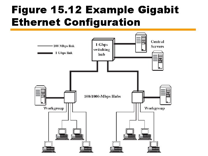 Figure 15. 12 Example Gigabit Ethernet Configuration 