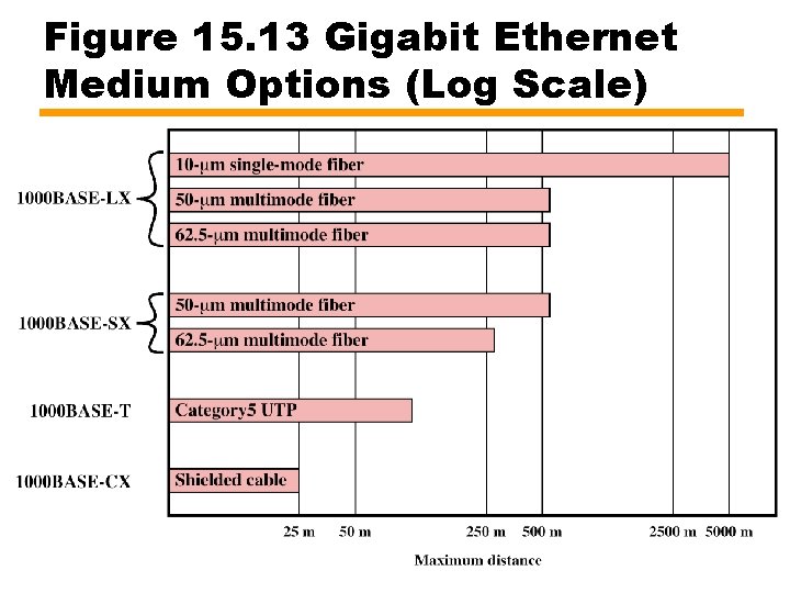 Figure 15. 13 Gigabit Ethernet Medium Options (Log Scale) 