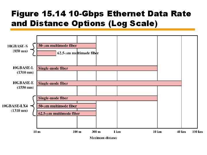 Figure 15. 14 10 -Gbps Ethernet Data Rate and Distance Options (Log Scale) 