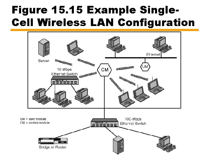 Figure 15. 15 Example Single. Cell Wireless LAN Configuration 