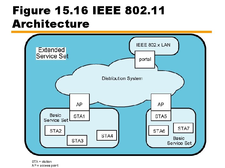 Figure 15. 16 IEEE 802. 11 Architecture 