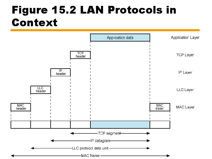 Figure 15. 2 LAN Protocols in Context 
