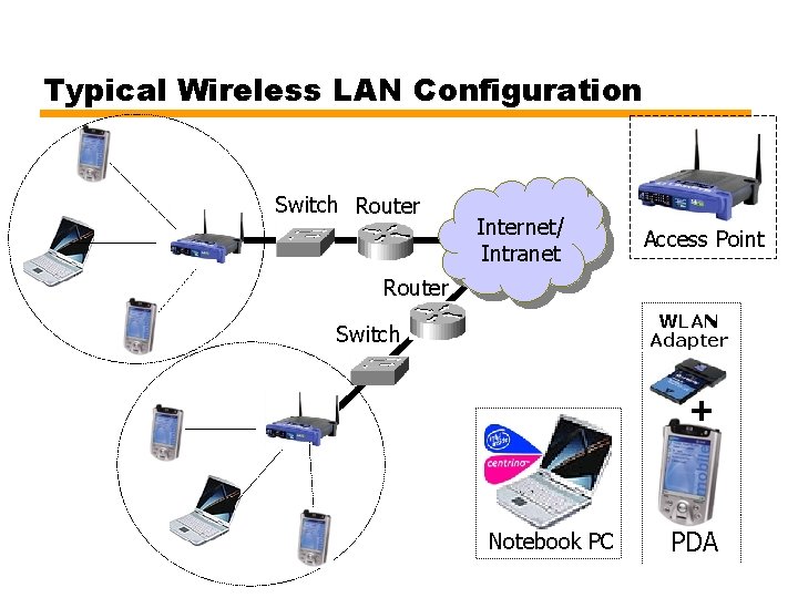 Typical Wireless LAN Configuration Switch Router Internet/ Intranet Access Point Router WLAN Adapter Switch