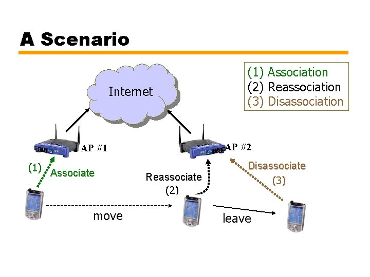 A Scenario Internet AP #2 AP #1 (1) Associate move (1) Association (2) Reassociation