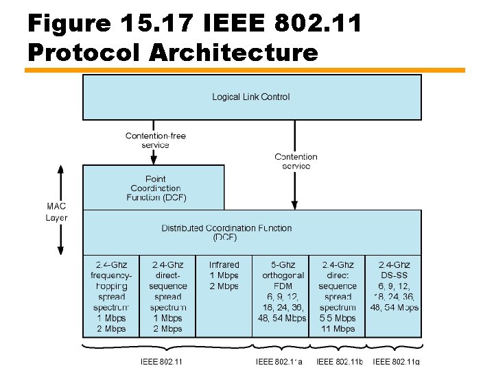 Figure 15. 17 IEEE 802. 11 Protocol Architecture 