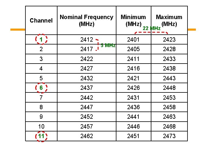 Nominal Frequency (MHz) Minimum (MHz) Maximum (MHz) 1 2412 2401 2423 2 2417 2405