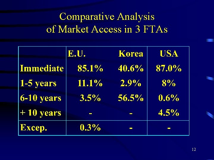 Comparative Analysis of Market Access in 3 FTAs 12 