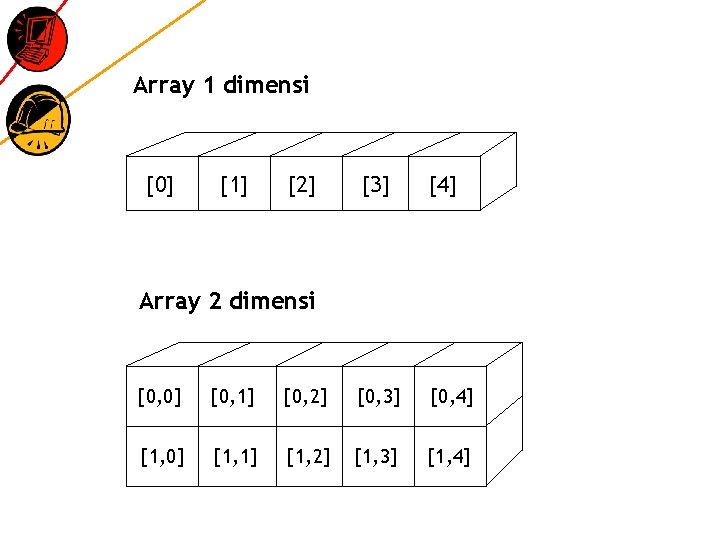 Array 1 dimensi [0] [1] [2] [3] [4] Array 2 dimensi [0, 0] [0,