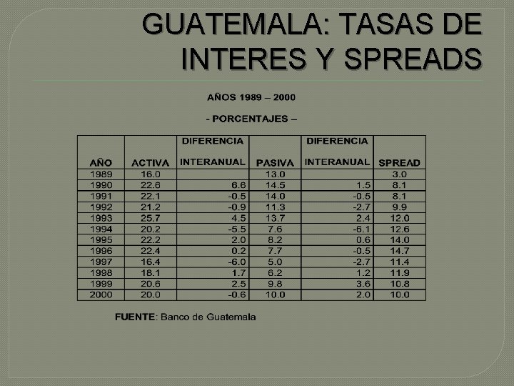 GUATEMALA: TASAS DE INTERES Y SPREADS 