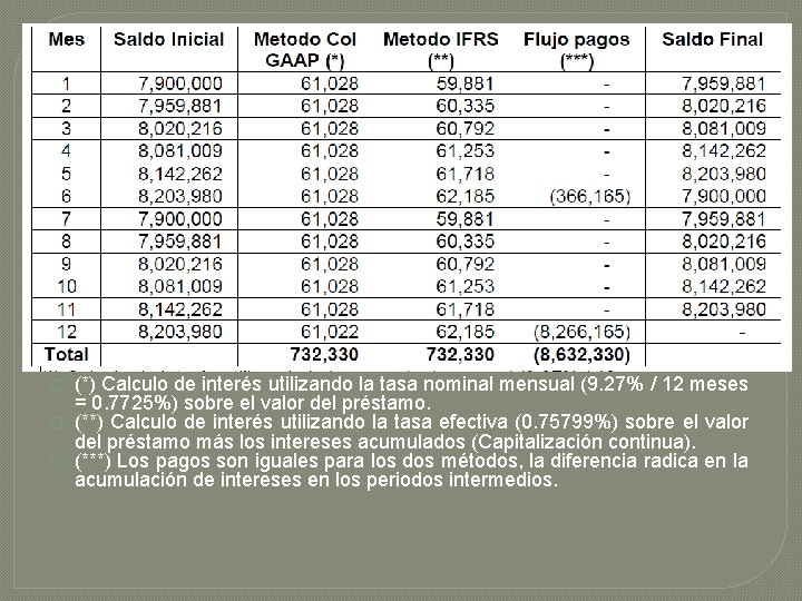 � � � (*) Calculo de interés utilizando la tasa nominal mensual (9. 27%