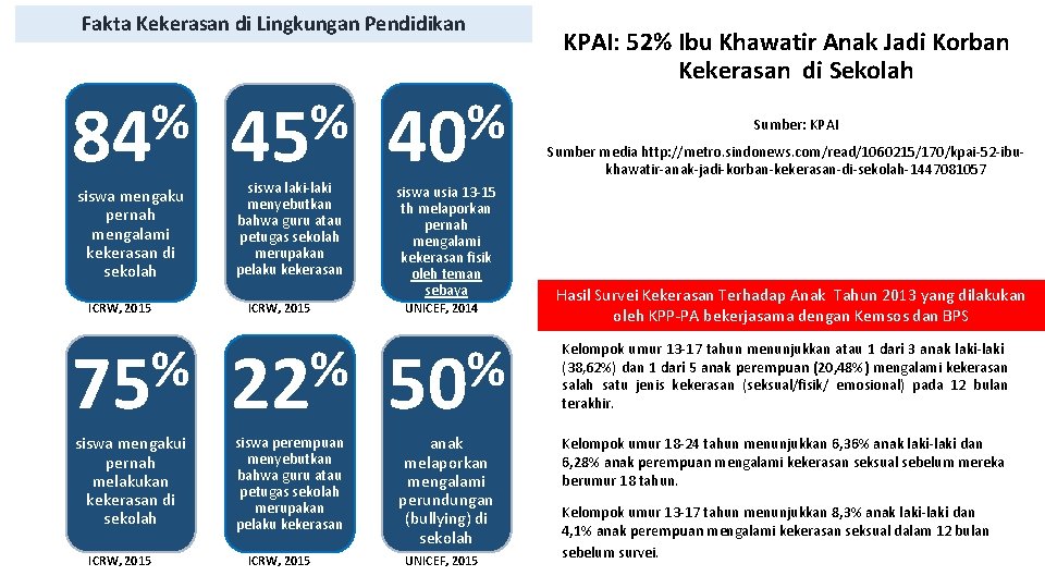 Fakta Kekerasan di Lingkungan Pendidikan % 84 siswa mengaku pernah mengalami kekerasan di sekolah