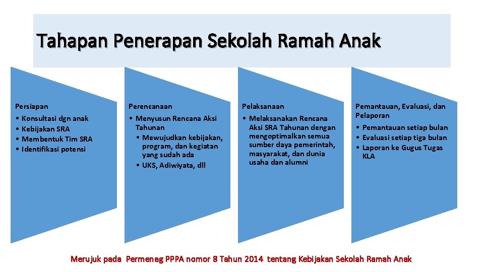 Tahapan Penerapan Sekolah Ramah Anak Persiapan • Konsultasi dgn anak • Kebijakan SRA •