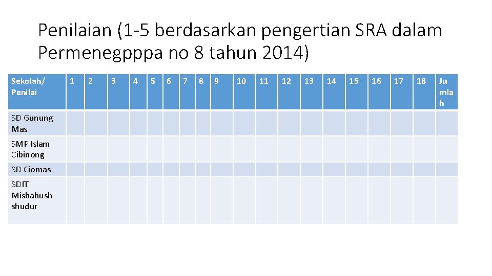 Penilaian (1 -5 berdasarkan pengertian SRA dalam Permenegpppa no 8 tahun 2014) Sekolah/ Penilai