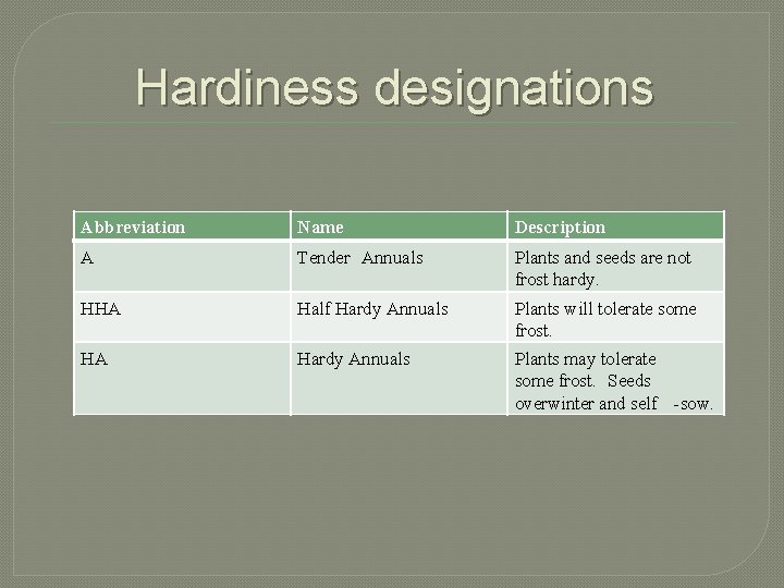 Hardiness designations Abbreviation Name Description A Tender Annuals Plants and seeds are not frost