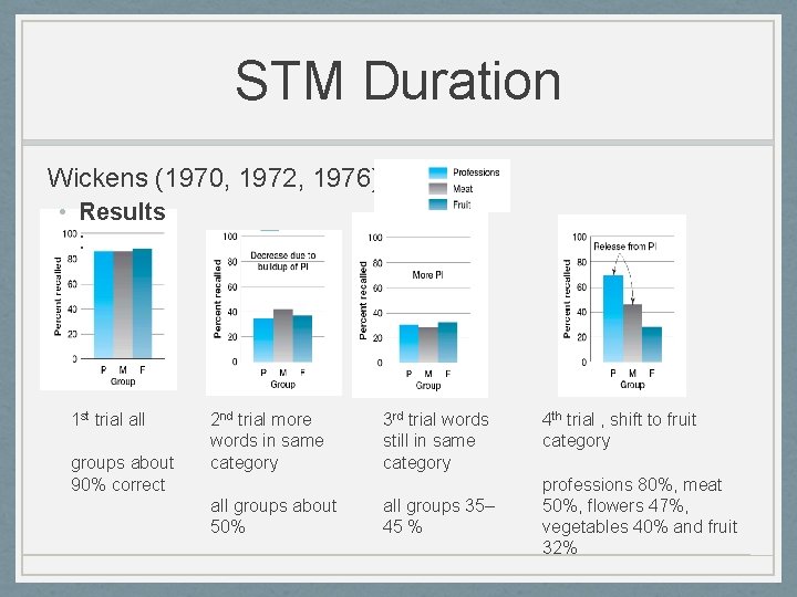 STM Duration Wickens (1970, 1972, 1976) • Results : 1 st trial all groups