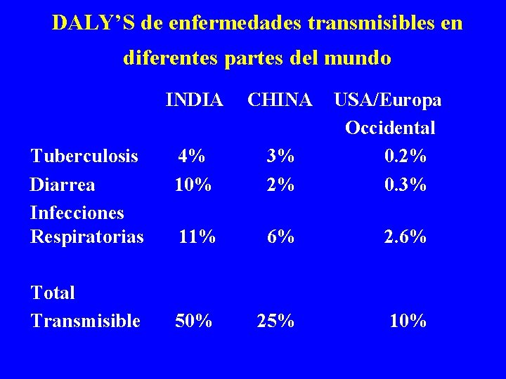 DALY’S de enfermedades transmisibles en diferentes partes del mundo INDIA CHINA USA/Europa Occidental Tuberculosis