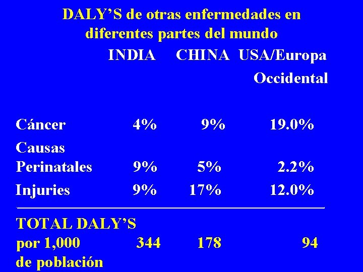 DALY’S de otras enfermedades en diferentes partes del mundo INDIA CHINA USA/Europa Occidental Cáncer