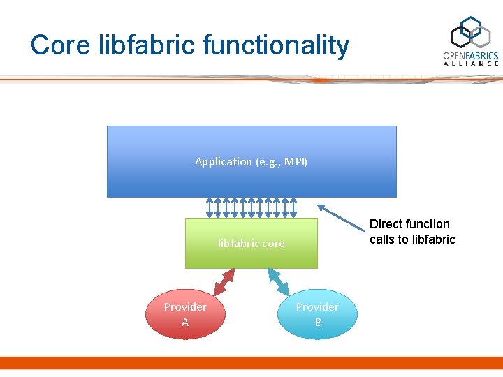 Core libfabric functionality Application (e. g. , MPI) Direct function calls to libfabric core
