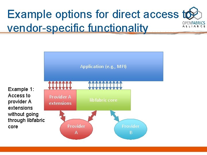 Example options for direct access to vendor-specific functionality Application (e. g. , MPI) Example