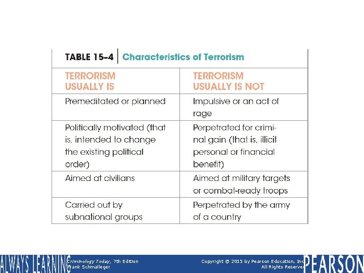 Table 15 -4 Criminology Today, 7 th Edition Frank Schmalleger Characteristics of Terrorism Copyright Table 15 -4 Criminology Today, 7 th Edition Frank Schmalleger Characteristics of Terrorism Copyright