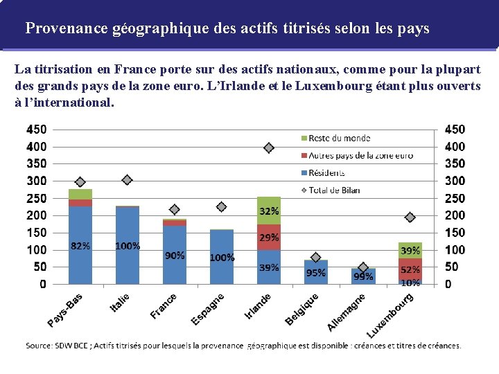 Provenance géographique des actifs titrisés selon les pays La titrisation en France porte sur