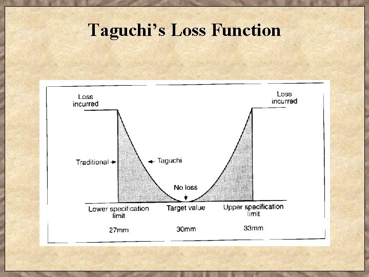 Taguchi’s Loss Function 