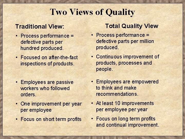Two Views of Quality Traditional View: Total Quality View • Process performance = defective