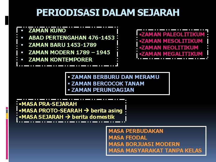 PERIODISASI DALAM SEJARAH ZAMAN KUNO ABAD PERTENGAHAN 476 -1453 ZAMAN BARU 1453 -1789 ZAMAN