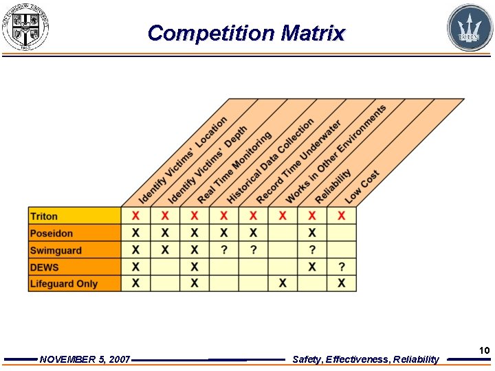 Competition Matrix NOVEMBER 5, 2007 Safety, Effectiveness, Reliability 10 