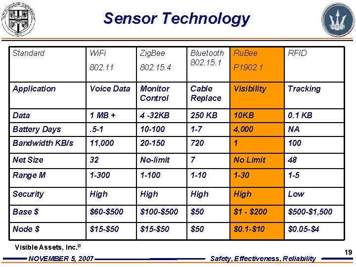 Sensor Technology Standard Wi. Fi Zig. Bee RFID 802. 15. 4 Bluetooth Ru. Bee