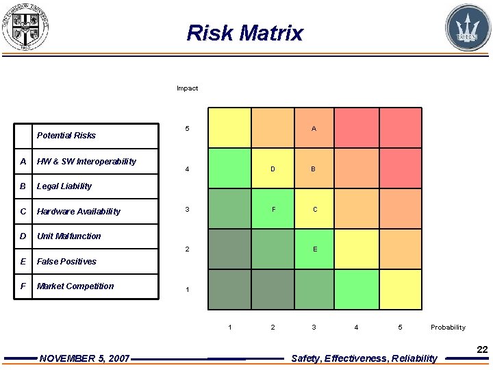 Risk Matrix Impact Potential Risks A HW & SW Interoperability B Legal Liability C