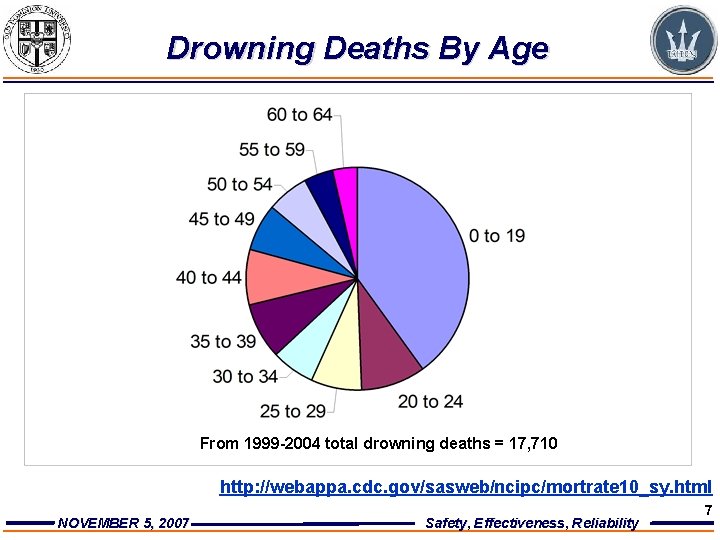 Drowning Deaths By Age From 1999 -2004 total drowning deaths = 17, 710 http: