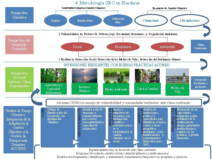 4. Metodología GRC en Honduras Variabilidad Climática/Cambio Climático Perspectiva Climática Sequías Inundaciones Escenarios de
