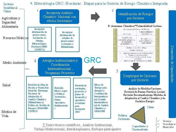 4. Metodología GRC- Honduras: Etapas para la Gestión de Riesgo Climático Integrada Sectores Sensibles