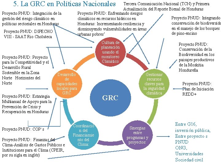 5. La GRC en Políticas Nacionales Proyecto PNUD: Integración de la gestión del riesgo