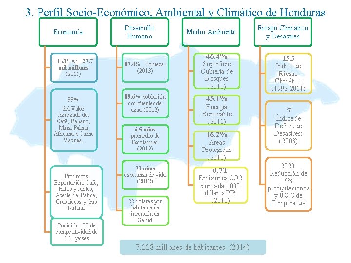 3. Perfil Socio-Económico, Ambiental y Climático de Honduras Economía PIB/PPA: 27. 7 millones (2011)