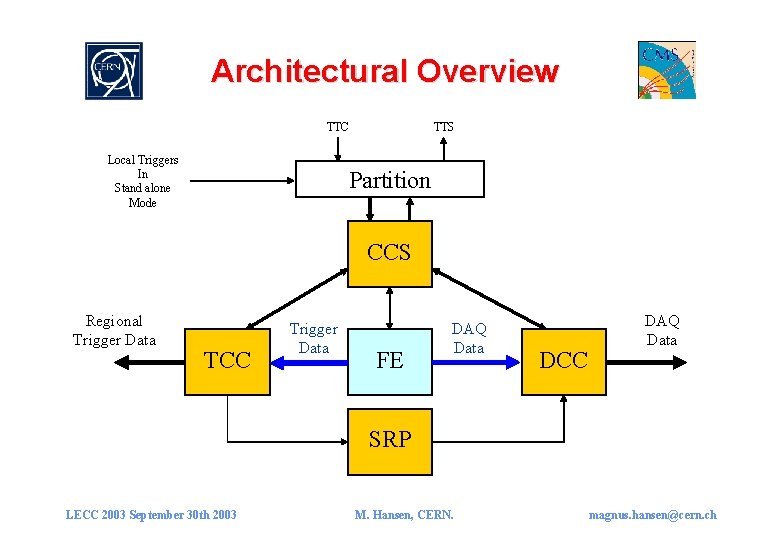 Architectural Overview TTC Local Triggers In Stand alone Mode TTS Partition CCS Regional Trigger