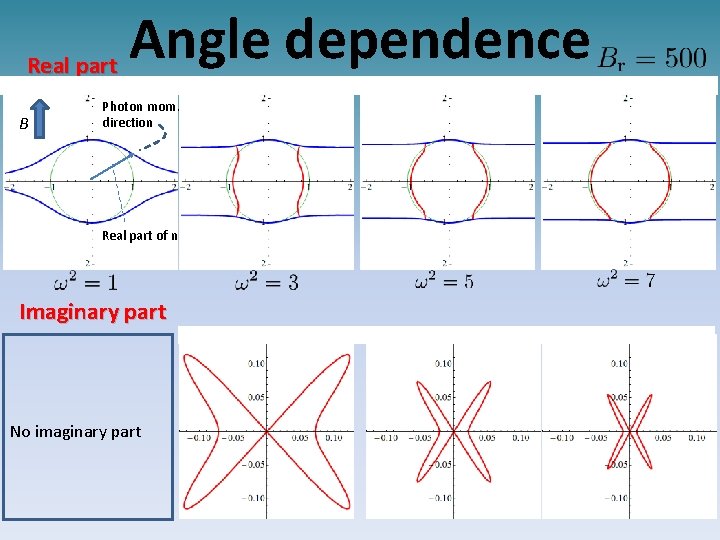 Real part B Angle dependence Photon mom. direction Real part of n Imaginary part